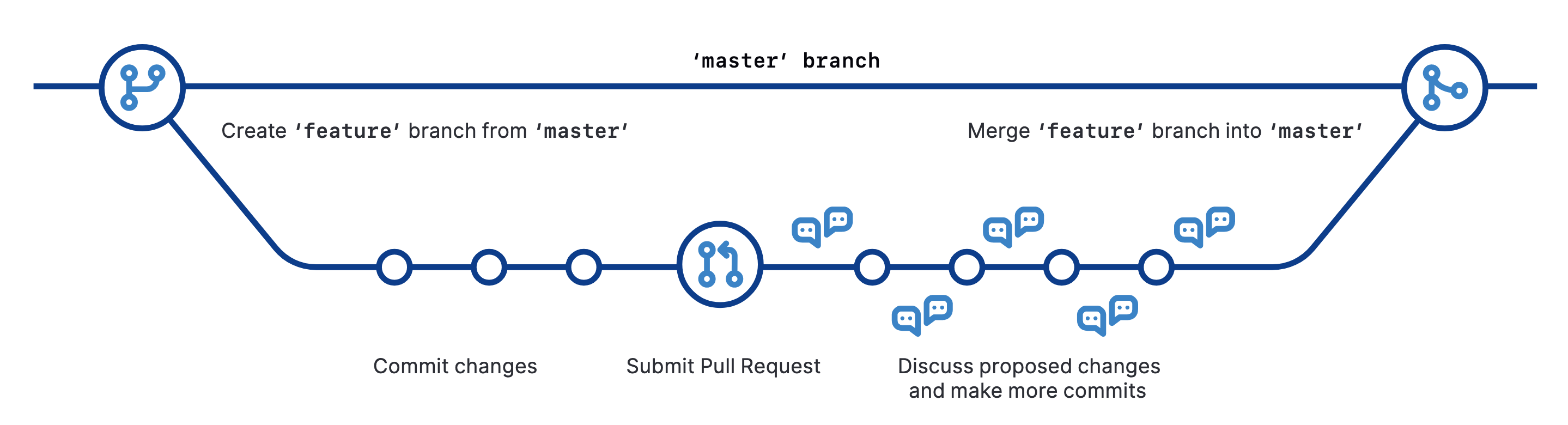 GitHub Flow